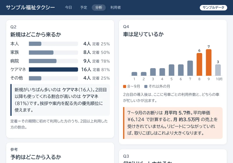 タブレットの分析の画面:新規はどこから来るか、車は足りているか、などの問いに答える数字(サンプルデータ)